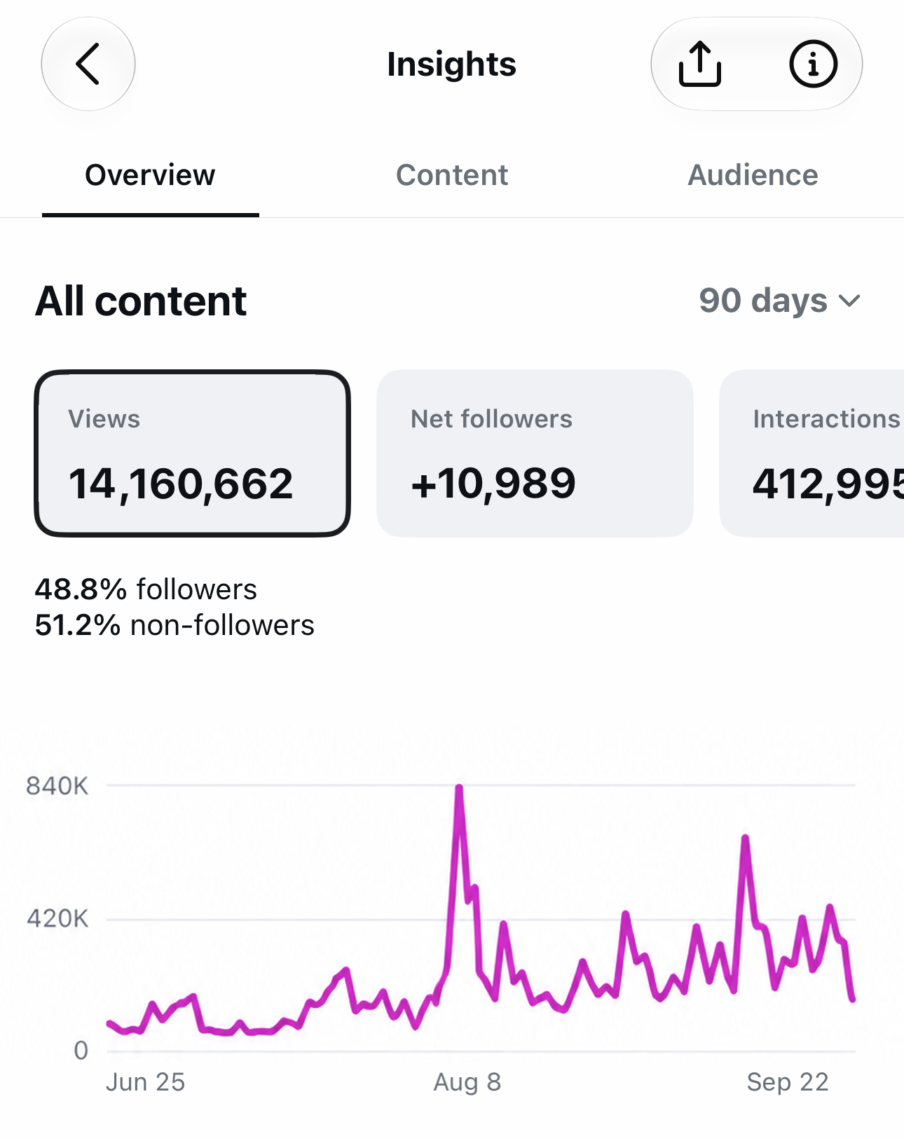 Instagram All content analytics