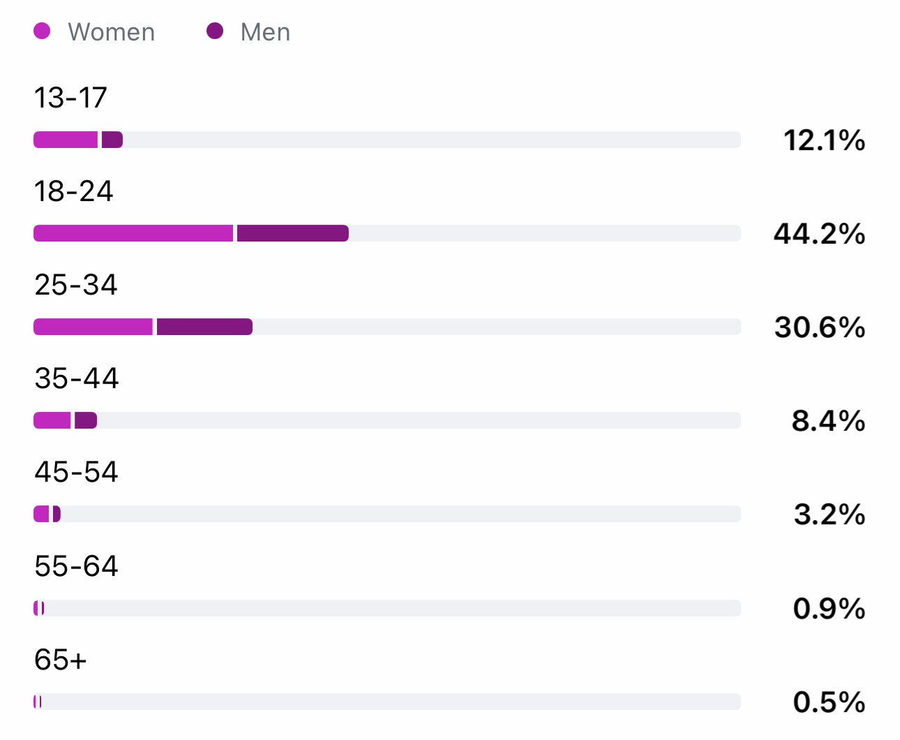 Instagram Age range analytics