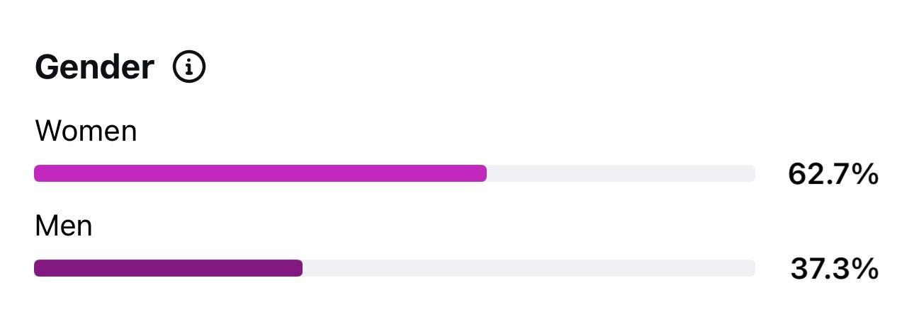 Instagram Gender analytics