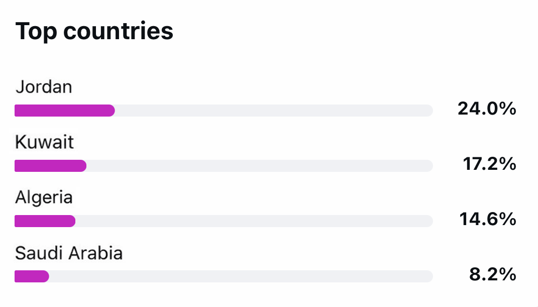 Instagram Top locations analytics